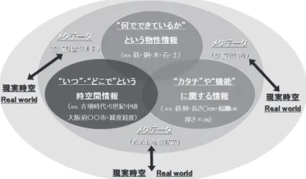 図 1 文化財の 3 つの属性情報とそれらを取り巻くメタデータ