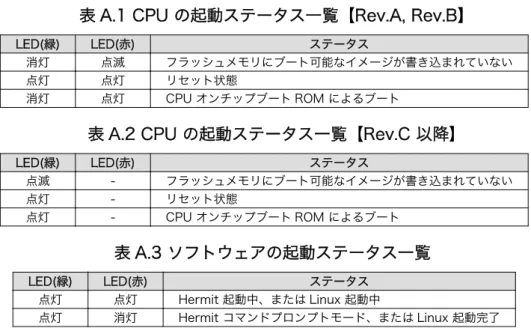 表 A.1 CPU の起動ステータス一覧【Rev.A, Rev.B】