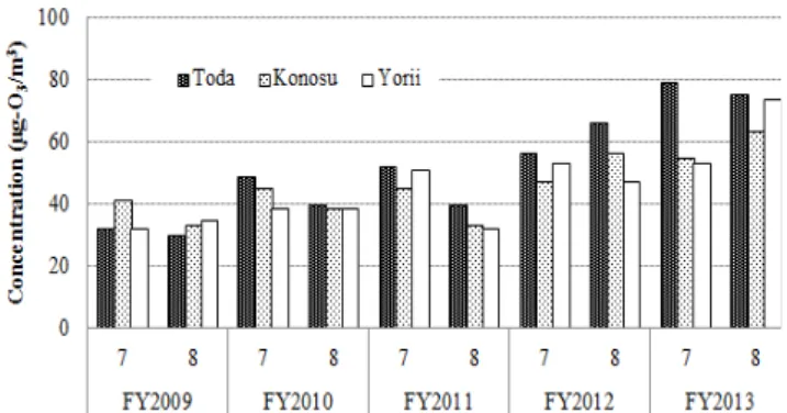 Fig. 4  Formaldehyde/acetaldehyde concentration ratio in day time 