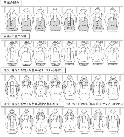 表 2  通肩・双領下垂の図像を交互に八体一組とする千仏図の配色パターン ① ② ③ ④ ⑤ ⑥ ⑦ ⑧ 着衣形式 双領下垂 通肩 双領下垂 通肩 双領下垂 通肩 双領下垂 通肩 着衣 黒茶 / 脱 緑 / 青 黒茶 / 脱 赤 / 脱 黒茶 / 脱 青 / 緑 黒茶 / 脱 脱 / 赤 内衣 脱 ― 緑 ― 脱 ― 緑 ― 天蓋 黒茶 脱/白（薄紅） 黒茶 脱/白（薄紅） 黒茶 脱/白（薄紅） 黒茶 脱/白（薄紅） 脱/ 白（薄紅） 黒茶 脱 / 白 黒茶 脱/ 白（薄紅） 黒茶 脱/ 白（薄紅） 黒茶 