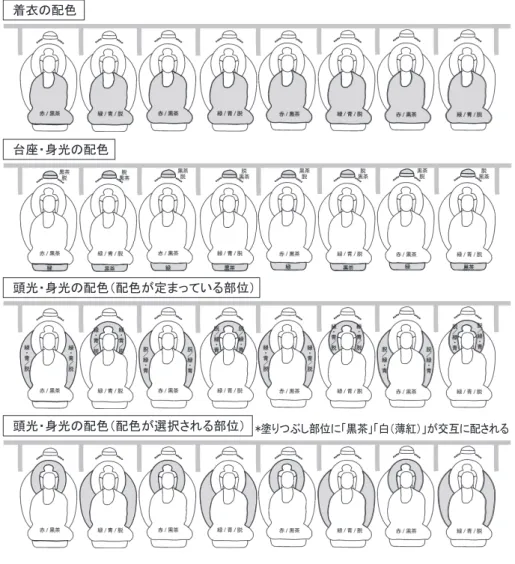 図 10 通肩の図像を八体一組とする千仏図の配色パターン（筆者作成） 表 3　通肩の図像を八体一組とする千仏図の配色パターン ① ② ③ ④ ⑤ ⑥ ⑦ ⑧ 着衣形式 通肩 通肩 通肩 通肩 通肩 通肩 通肩 通肩 着衣 赤/黒茶 緑/青/脱 赤/黒茶 緑/青/脱 赤/黒茶 緑/青/脱 赤/黒茶 緑/青/脱 天蓋 黒茶 脱 黒茶 脱 黒茶 脱 黒茶 脱 脱 黒茶 脱 黒茶 脱 黒茶 脱 黒茶 台座 緑 黒茶 緑 黒茶 緑 黒茶 緑 黒茶 頭光 ＊ 緑・青/脱 ＊ 脱/緑・青 ＊ 緑・青/脱 ＊ 脱/緑・青 