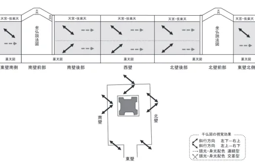 図 16 第 248 窟空間構成・千仏図の描写設計