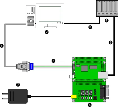図 1.2 SUZAKU スターターキット接続図 D-Sub9 ピンクロスケーブル 作業用 PC LAN ケーブル HUB D-Sub9 ピン-10 ピン変換ケーブル SUZAKU+LED/SW ボード AC アダプタ 5V 1.2