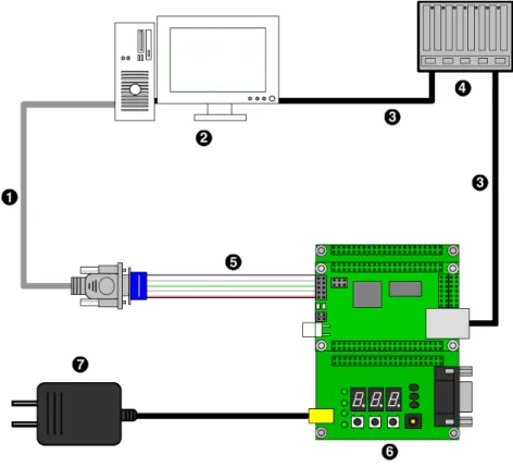図 1.2. SUZAKU スターターキット接続図 D-Sub9 ピンクロスケーブル 作業用 PC LAN ケーブル HUB D-Sub9 ピン-10 ピン変換ケーブル SUZAKU+LED/SW ボード AC アダプタ 5V 1.2