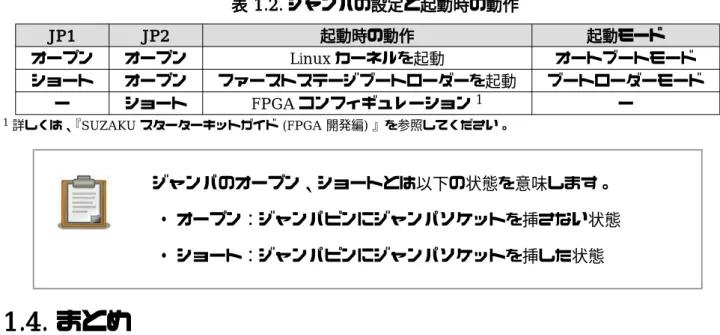 表 1.2. ジャンパの設定と起動時の動作 JP1 JP2 起動時の動作 起動モード オープン オープン Linux カーネルを起動 オートブートモード ショート オープン ファーストステージブートローダーを起動 ブートローダーモード ー ショート FPGA コンフィギュレーション 1 ー 1 詳しくは、『SUZAKU スターターキットガイド (FPGA 開発編) 』を参照してください。 ジャンパのオープン、ショートとは以下の状態を意味します。 • オープン：ジャンパピンにジャンパソケットを挿さない状態 •