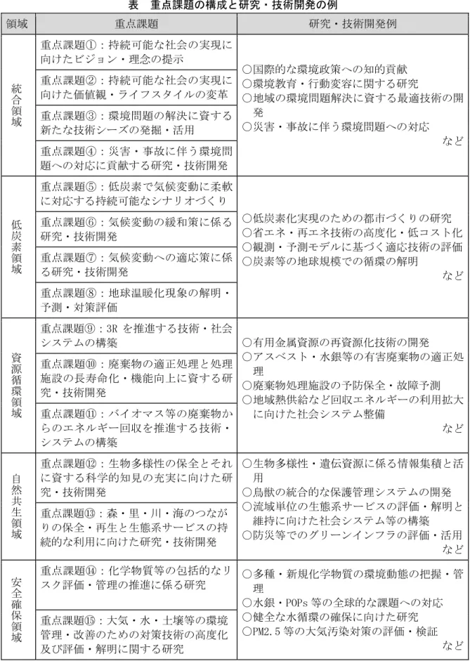 表  重点課題の構成と研究・技術開発の例  領域  重点課題  研究・技術開発例  統合領域 重点課題①：持続可能な社会の実現に向けたビジョン・理念の提示  ○国際的な環境政策への知的貢献   ○環境教育・行動変容に関する研究   ○地域の環境問題解決に資する最適技術の開 発   ○災害・事故に伴う環境問題への対応      など重点課題②：持続可能な社会の実現に向けた価値観・ライフスタイルの変革 重点課題③：環境問題の解決に資する新たな技術シーズの発掘・活用   重点課題④：災害・事故に伴う環境問 題への