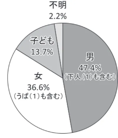 表 1　身分別患者数