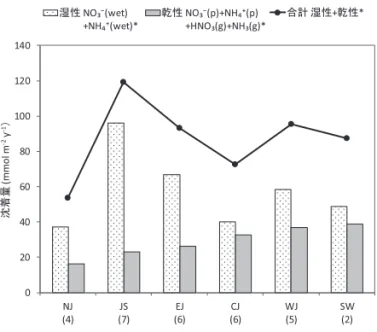 図 5.3.3 地域区分別の全無機態窒素沈着量中央値(2012年度) ＊ NH 3 が高濃度になった 1 地点を除く30地点020406080100120140NJ(4)JS(7)EJ(6)CJ(6)WJ(5) SW(2)ỿ╔㔞(mmol m-2y-1䠅‵ᛶNO₃⁻(wet)+NH₄⁺(wet)* ஝ᛶNO₃⁻(p)+NH₄⁺(p) +HNO₃(g)+NH₃(g)* ྜィ ‵ᛶ+஝ᛶ* 051015 2003 2004 2005 2006 2007 2008 2009 2010 2011 2012ỿ╔㔞(m
