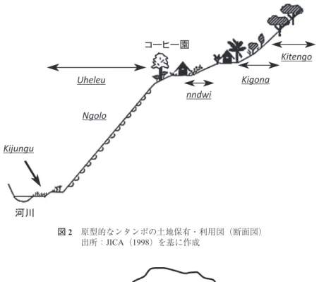 図 2　原型的なンタンボの土地保有・利用図（断面図） 出所：JICA（1998）を基に作成 図 3　キンディンバ村の村区    注）Kitunda は A と B に分かれているが，境界部分のデータがないため地図中に は示していない。 出所：JICA（1998）を基に作成