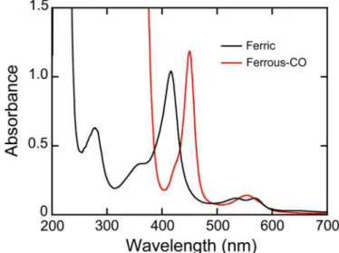 Figure  6.  UV-visible  absorption  spectra  of  CYP2C19  in  the  ferric  (black  line)  and  ferrous CO-bound (red line) states