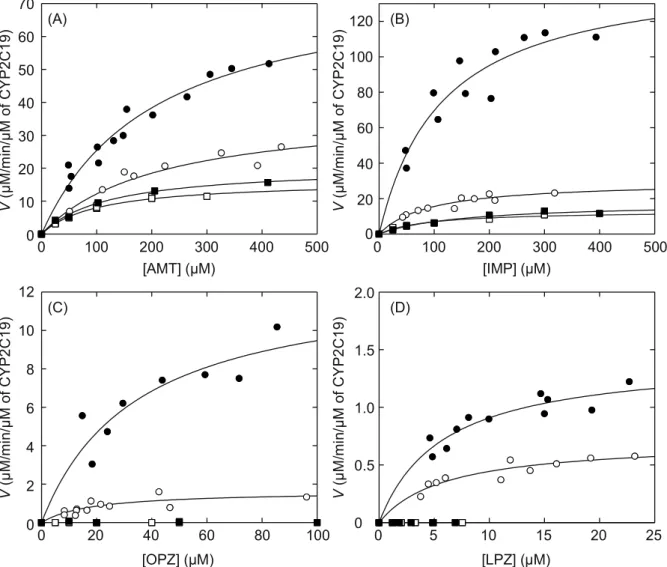Figure  8.  Drug  metabolizing  activity  of  CYP2C19  with  WT-  and  60-CPRs. 