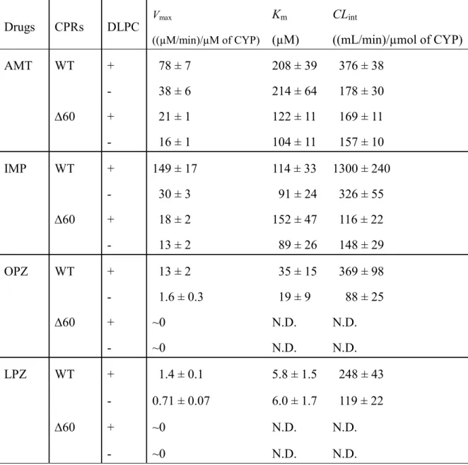 Table  2.  Metabolizing  activities  of  CYP2C19  for  AMT,  IMP,  OPZ,  and  LPZ.  The  activities were measured with WT- and 60-CPRs in the presence and absence of DLPC