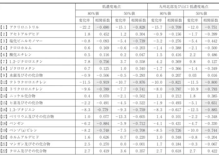 表 2.1， 2.2 に示すとおり，80％値の冬季，50％値 の春季・冬季において統計的に有意(有意水準 ％)な経年的増加傾向が認められたことから越境 移流の影響を受けている可能性も考えられた。し かし，この挙動は，先の 3.2.1 の経年変化と同様 に，全国的な挙動を反映したものと推測されるこ とから，さらなる検証を要する。3.2.3高濃度事例 各県同一日調査を行った2008，2009年度におい て広域的に高濃度が観測された事例として，2009年月日の調査日の解析結果を示す。この調査日においては，後方流跡