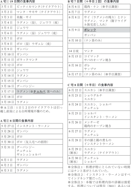 表 1　A・B・C 宅においてみられた食事の内容 A 宅① 19 日間の食事内容 3 月 1 日 ピッティルマンタ（テイクアウト） 3 月 2 日 マンタ・サモサ（テイクアウト） 3 月 3 日 米飯・サイ 3 月 4 日 ラグメン（昼），ジュワワ（夜） 3 月 5 日 ジュワワ 3 月 6 日 ラグメン（昼）ジュワワ（夜） 3 月 7 日 ポロ 3 月 8 日 ポロ（昼）ウギュレ（夜） 3 月 9 日 ガンパン 3 月 10 日 ガンパン 3 月 11 日 ボラックマンタ 3 月 12 日 ポロ 3 月 