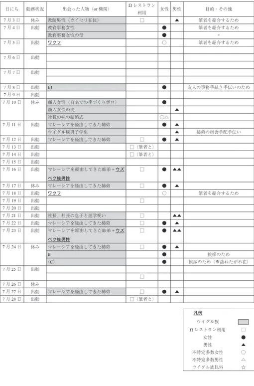 表 2　D の 7 月 3 日～ 7 月 28 日の 26 日間において出会った関係 日にち 勤務状況 出会った人物（or 機関） Ω レストラン 利用 女性 男性 目的・その他 7 月 3 日 休み 教師男性（カイセリ在住） □ ▲ 筆者を紹介するため 7 月 4 日 出勤 教育事務女性 ● 筆者を紹介するため 教育事務女性の母 ● 〃 7 月 5 日 出勤 ワクフ ○ 筆者を紹介するため 7 月 6 日 出勤 7 月 7 日 出勤 7 月 8 日 出勤 E1 ● 友人の事務手続き手伝いのため 7 月 9