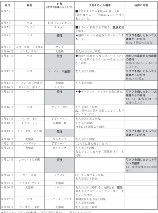 表 3　E 宿舎の 8 月 5 日～ 8 月 28 日（ラマザン）の 23 日間にみる食事とつきあい 月日 朝食 夕食 ※招待以外は Ωレストラン 夕食をめぐる備考 招待の内容 8 月 5 日 ■下階のトルコ人家庭から差し入れ 「誰が食べる？」「無駄になる」と言い あっている。 8 月 6 日 ポロ 粉湯（フェンタン） 8 月 7 日 ガンパン スユカシ ■もらった料理が全て腐る。笑顔で鍋 を帰す。 8 月 8 日 ポロ 招待 ▲招待トルコ人家庭からボーレックを もらう。 ワクフを通したトルコ人家庭からの招