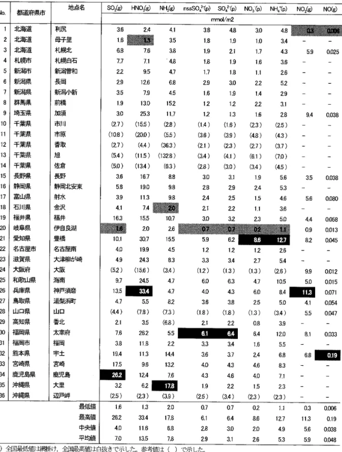 表 5.3.2 年間乾性沈着量(地点別)