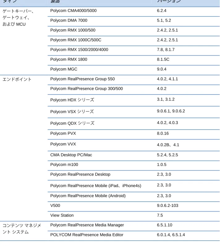 表 2 Polycom 製品とのインターオペラビリティ (H.323)  タイプ  製品  バージョン  ゲートキーパー、  ゲートウェイ、  および MCU  Polycom CMA4000/5000  6.2.4 Polycom DMA 7000  5.1, 5.2  Polycom RMX 1000/500  2.4.2, 2.5.1  Polycom RMX 1000C/500C  2.4.2, 2.5.1  Polycom RMX 1500/2000/4000  7.8, 8.1.7  Polyc