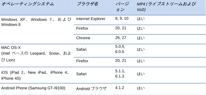 表 9 サポートされているブラウザ (管理者 UI) 