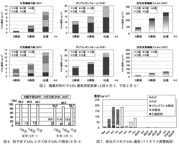 図 6 粒子状 PAHs とガス状 PAHs の割合(8 月-1) 図 7 排出ガス中 PAHs 濃度(バイオマス発電施設)