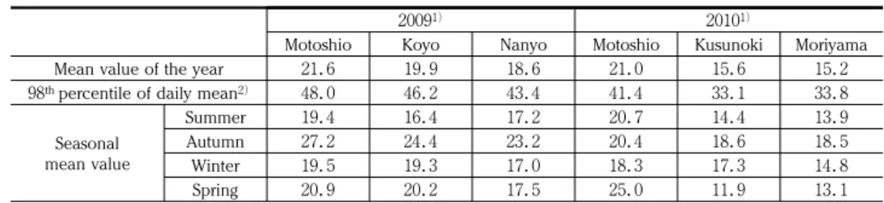 表 1 The means of PM 2.5 in each sampling site （μ g ! m ３ ） ２ ０ ０ ９ １） ２ ０ １ ０ １）
