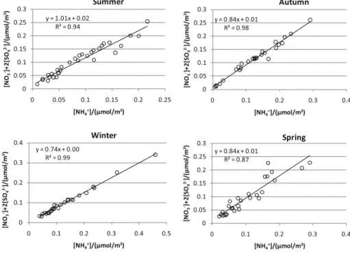 図 6 Correlations of molar concentration between ［NO 3 − ］ +2 ［SO 4 2− ］ and ［NH 4 + ］ in Motoshio 2009