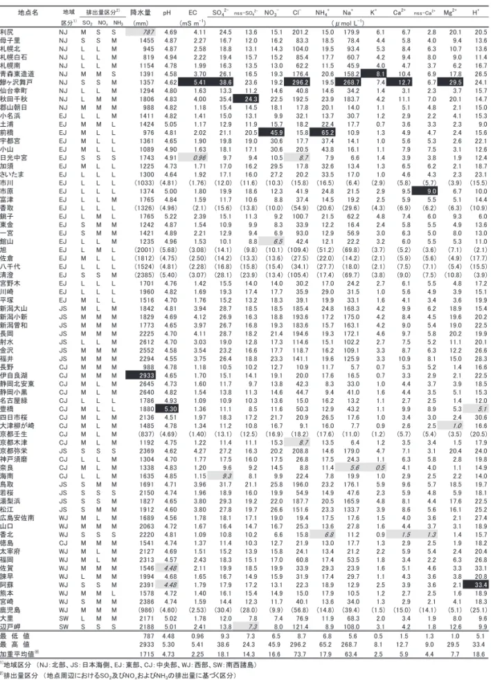表 4.2.1 湿性イオン成分等の地点別年加重平均濃度