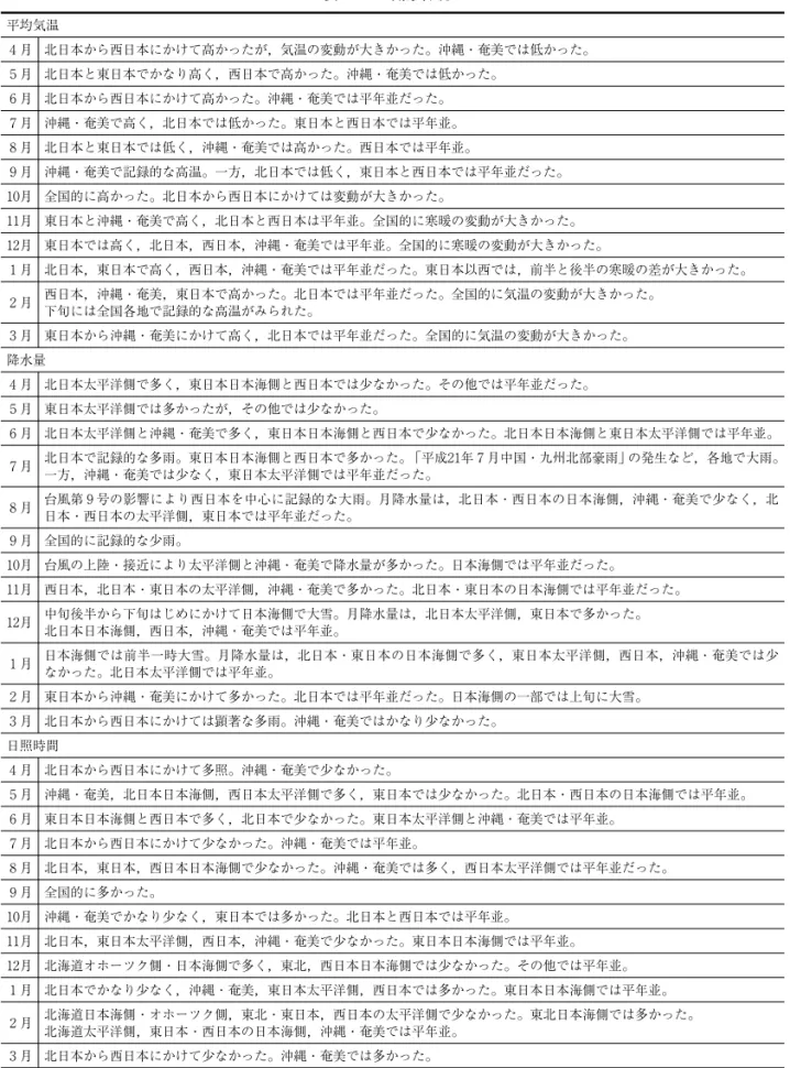 表 3.1.1 気象概況 １） 平均気温 ４月 北日本から西日本にかけて高かったが，気温の変動が大きかった。沖縄・奄美では低かった。 ５月 北日本と東日本でかなり高く，西日本で高かった。沖縄・奄美では低かった。 ６月 北日本から西日本にかけて高かった。沖縄・奄美では平年並だった。 ７月 沖縄・奄美で高く，北日本では低かった。東日本と西日本では平年並。 ８月 北日本と東日本では低く，沖縄・奄美では高かった。西日本では平年並。 ９月 沖縄・奄美で記録的な高温。一方，北日本では低く，東日本と西日本では平年並だった