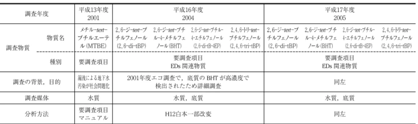 表 1 調査対象物質（優先調査） 調査年度 平成１ ３年度 ２ ０ ０ １ 平成１ ６年度２００４ 平成１ ７年度２００５ 調査物質 物質名 メチル―tert― ブチルエーテ ル（MTBE） ２，６―ジ―tert―ブチルフェノール （２，６―di―tBP） ２，６―ジ―tert―ブチル―４―メチルフェノール（BHT） ２，６―ジ―tert―ブチル―４―エチルフェノール（２，６―di―tB―４EP） ２，４，６―トリ―tert― ブチルフェノール （２，４，６―tri―tBP） ２， ６―ジ―tert―ブ チ