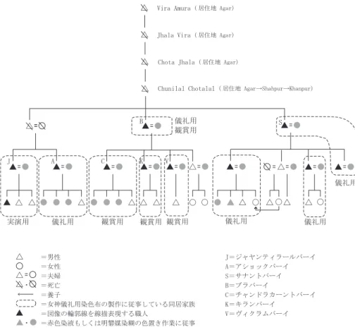 図 3　  ラワルナガルに居住する女神儀礼用染色布の製作に従事する父系親族（筆者作成　2011 年調査時）
