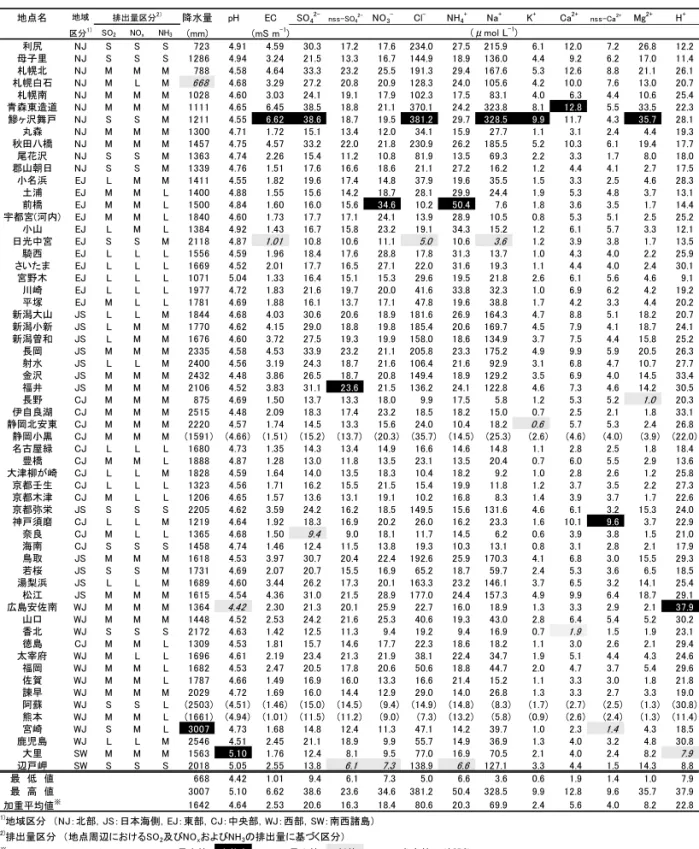 表 4.2.1 湿性イオン成分等の地点別年加重平均濃度（平成20年度）