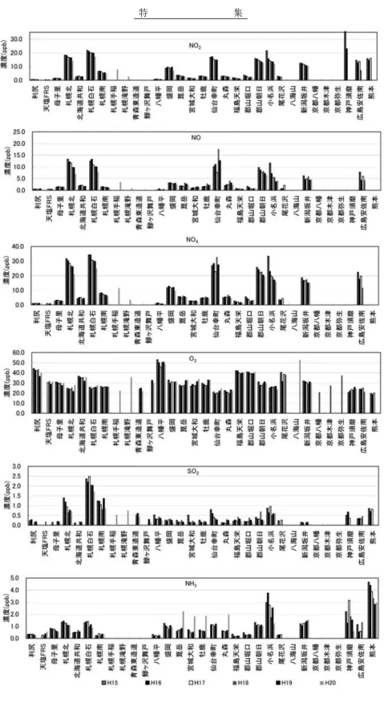 図 6.2.1 NO 2 ，NO，NO X ，O 3 ，SO 2 及び NH 3 年平均濃度
