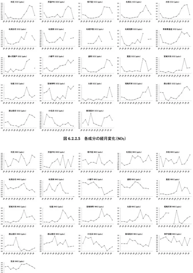 図 6.2.2.6 各成分の経月変化（NH 3 ）