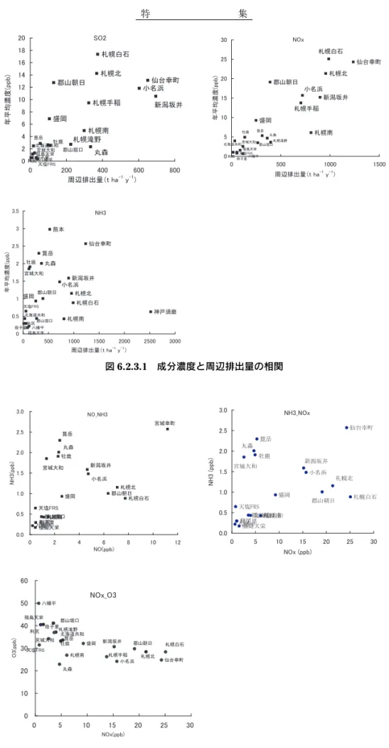 図 6.2.3.1 成分濃度と周辺排出量の相関