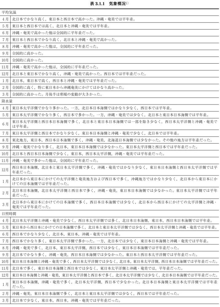 表 3.1.1 気象概況 １） 平均気温 ４月 北日本でかなり高く，東日本と西日本で高かった。沖縄・奄美では平年並。 ５月 東日本と西日本では高く，北日本と沖縄・奄美では平年並。 ６月 沖縄・奄美で高かった他は全国的に平年並だった。 ７月 東日本と西日本でかなり高く，北日本と沖縄・奄美で高かった。 ８月 沖縄・奄美で高かった他は，全国的に平年並だった。 ９月 全国的に高かった。 １ ０月 全国的に高かった。 １ １月 沖縄・奄美で高かった他は，全国的に平年並だった。 １ ２月 北日本と東日本でかなり高く，沖