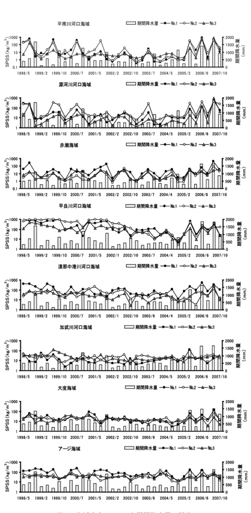 図 2 海域定点の SPSS と期間降水量の推移