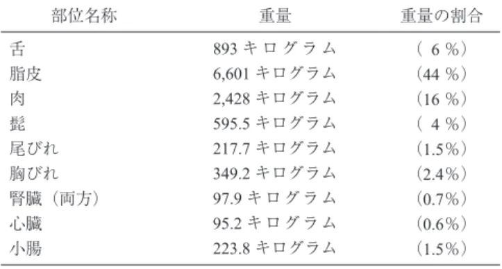 表 2　体長 11 メートルのホッキョククジラの各部位の重量と割合 部位名称 重量 重量の割合 舌 893 キ ロ グ ラ ム （  6 ％） 脂皮 6,601 キログラム （44 ％） 肉 2,428 キログラム （16 ％） 髭 595.5 キログラム （  4 ％） 尾びれ 217.7 キログラム （1.5％） 胸びれ 349.2 キログラム （2.4％） 腎臓（両方） 97.9 キログラム （0.7％） 心臓 95.2 キログラム （0.6％） 小腸 223.8 キログラム （1.5％）