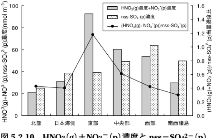 図 5.2.11 nss−SO 42 − （p）濃度の経年変化