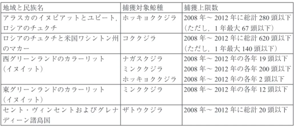 表 1　2008 年～ 2012 年における先住民生存捕鯨の民族・地域名，鯨種，捕獲上限数 （出典　IWC のウエッブサイト http://www.iwcoffice.org/conservation/catches.htm より，2010 年 4 月 15 日） 地域と民族名 捕獲対象鯨種 捕獲上限数 アラスカのイヌピアットとユピート， ロシアのチュクチ ホッキョククジラ 2008 年～ 2012 年に総計 280 頭以下（ただし，1年最大67頭以下） ロシアのチュクチと米国ワシントン州 のマカー コクク