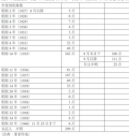 表 2　足半の年度ごと収集数 （足半の収集期間　1927 年（昭和 2 年） 8 月～ 1960 年（昭和 35 年） 11 月 25 日まで） 年度別収集数 昭和 2 年（1927）8 月以降 5 点 昭和 3 年（1928） 0 点 昭和 4 年（1929） 7 点 昭和 5 年（1930） 4 点 昭和 6 年（1931） 3 点 昭和 7 年（1932） 3 点 昭和 8 年（1933） 22 点 昭和 9 年（1934） 49 点 昭和 10 年（1935） 242 点 8 月末まで 106 点 