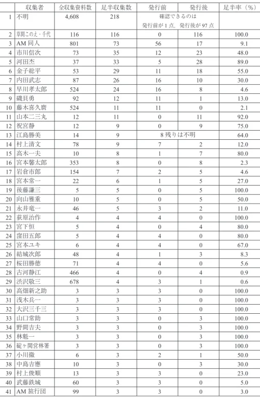 表 3　足半収集者 収集者 全収集資料数 足半収集数 発行前 発行後 足半率（％） 1 不明 4,608 218 確認できるのは 発行前が 1 点，発行後が 97 点 2 草間このえ・千代 116 116 0 116 100.0 3 AM 同人 801 73 56 17 9.1 4 市川信次 73 35 12 23 48.0 5 河田杰 37 33 5 28 89.0 6 金子総平 53 29 11 18 55.0 7 内田武志 87 26 16 10 30.0 8 早川孝太郎 524 24 16 8 4.