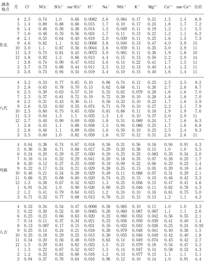 表 2 イオン成分月平均沈着量 単位： meq/m ２ 調査 地点 月 Cl − NO ３ − SO ４ ２− nss―SO ４ ２− H ＋ Na ＋ NH ４ ＋ K ＋ Mg ２＋ Ca ２＋ nss―Ca ２＋ 合計 苓北 ４ ２． ５ ０． ７４ １． ０ ０． ６６ ０． ００８２ ２． ６ ０． ０８４ ０． １７ ０． ３１ １． ５ １． ４ ８． ９５ １．４０．８９０．８８０．６８ ０．０１５１．７０．１００．１７０．２４１．８１．７７．２６ １．４０．４６０．５６０．３８ ０．０１４