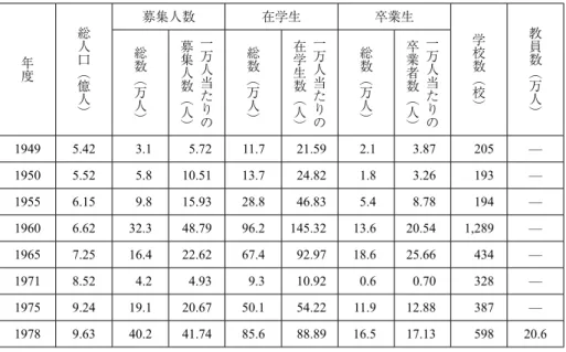 表 1 計画経済期における中国の高等教育機関の状況 年度 総人口︵億人︶ 募集人数 在学生 卒業生 学校数︵校︶ 教員数︵万人︶総数︵万人︶一万人当たりの募集人数︵人︶総数︵万人︶一万人当たりの在学生数︵人︶総数︵万人︶一万人当たりの卒業者数︵人︶ 1949 5.42 3.1 5.72 11.7 21.59 2.1 3.87 205 — 1950 5.52 5.8 10.51 13.7 24.82 1.8 3.26 193 — 1955 6.15 9.8 15.93 28.8 46.83 5.4 8.78 