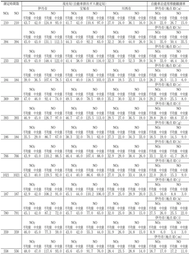 表 5 2001〜2006 年度の自動車沿道用移動観測車による測定結果（平均値および中央値）および，移動観測車による，各測 定地点における測定期間に対応する測定期間での自動車排出ガス測定局における測定結果（平均値および中央値） 測定時間数 現有局（自動車排出ガス測定局） 自動車沿道用移動観測車 伊丹市 宝塚市 川西市 伊丹市（地点 ID ：a） NO ２ NO NO ２ NO NO ２ NO NO ２ NO NO ２ NO 平均値 中央値 平均値 中央値 平均値 中央値 平均値 中央値 平均値 中央値 平均