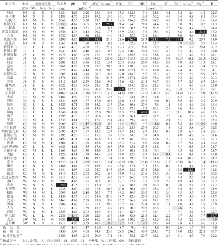 表 4.2.1 湿性イオン成分等の地点別年加重平均濃度（平成18年度）