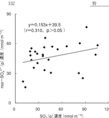 図 5.2.7 NOx （g）濃度と HNO （g）＋NO 3 3 − （p）濃度の関係