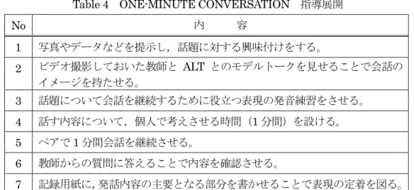 Table 4 ONE-MINUTE CONVERSATION  指導展開         
