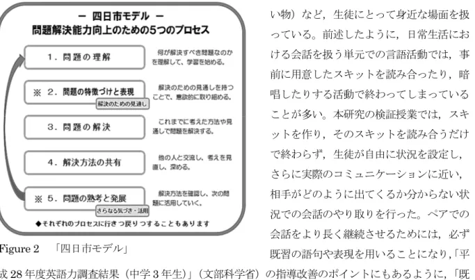Figure 2  「四日市モデル」 い物）など，生徒にとって身近な場面を扱っている。前述したように，日常生活における会話を扱う単元での言語活動では，事前に用意したスキットを読み合ったり，暗唱したりする活動で終わってしまっていることが多い。本研究の検証授業では，スキットを作り，そのスキットを読み合うだけで終わらず，生徒が自由に状況を設定し，さらに実際のコミュニケーションに近い，相手がどのように出てくるか分からない状況での会話のやり取りを行った。ペアでの会話をより長く継続させるためには，必ず 既習の語句や表現