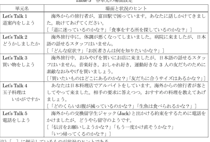Table 5  各単元の場面設定 単元名 場面と状況のヒント  Let’s Talk 1 道案内をしよう 海外からの旅行者が，富田駅で困っています。あなたに話しかけてきました。助けてあげてください。  [「道に迷っているのかな？」 「食事をする所を探しているのかな？」]  Let’s Talk 2 どうかしましたか   海外旅行中に，体調が悪くなってしまいました。病院に来ましたが，日本語の話せるスタッフはいません。  [「どんな症状？」 「お医者さんは何を知りたいかな？」]  Let’s Talk 3 買