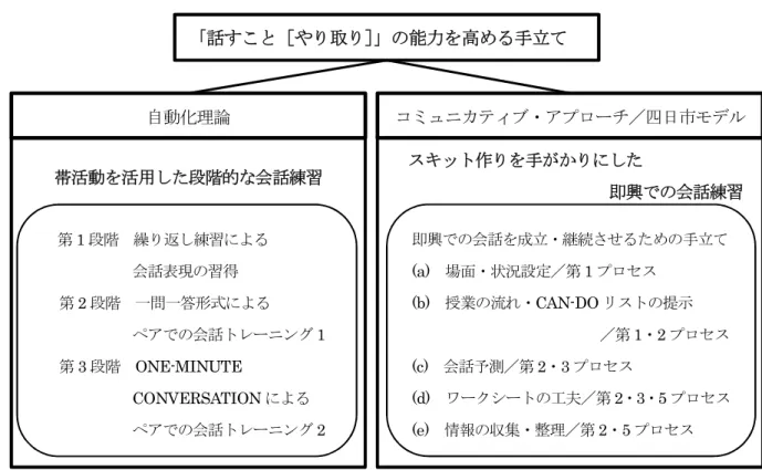 Figure 3  「話すこと［やり取り］」の能力を高めるための手立てイメージ図 3.4  研究計画  研究計画は Table 6 の通りである。   Table 6  研究計画 月 本研究に関しての計画 実施する内容・研究協力校との連携 4  課題研究打合せ会 研究協力校へ依頼 5  第 1 回課題研究会議 第 2 回課題研究会議 研究協力員，ALT との打合せ 6  第 3 回課題研究会議 事前意識調査，事前スピーキングテスト実施 7  帯活動［第 1 段階］開始 調査対象クラスの授業参観 8  9  